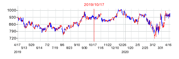 2019年10月17日 09:57前後のの株価チャート